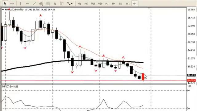 Внутридневной анализ рынка золота, серебра, а также курса USDRUB 05 12 2014 смотреть онлайн