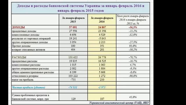 Резко уменьшились убытки по банковской системе Украины. Почему? смотреть онлайн