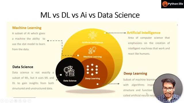 Artificial intelligence vs Deep Learning vs Machine Learning vs Data Science in Telugu смотреть онлайн