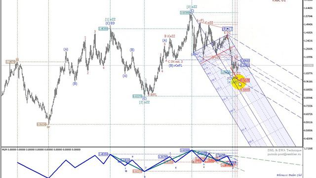 2016 02 21 Пара EUR USD, текущая ситуация