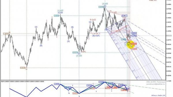 2016 02 21 Пара EUR USD, текущая ситуация