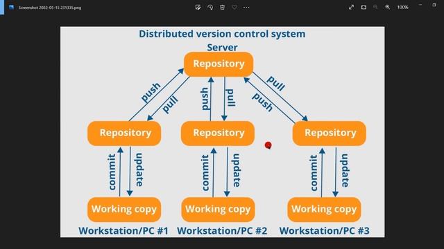 Centralized vs Distributed Version Control Systems | SVN vs Git - Differences in Working Flow смотреть онлайн