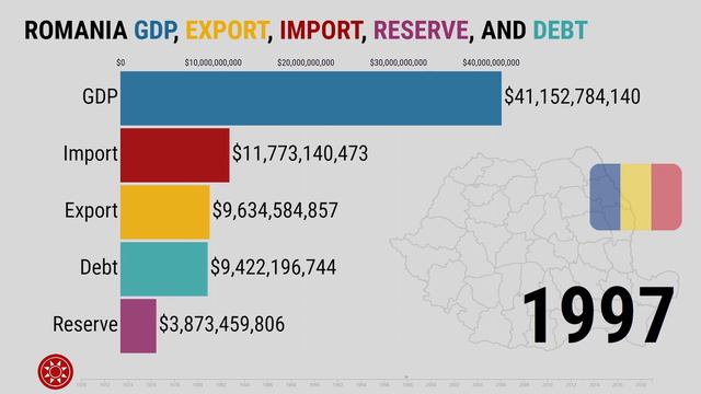 Romania GDP Export Import Reserve and Debt смотреть онлайн