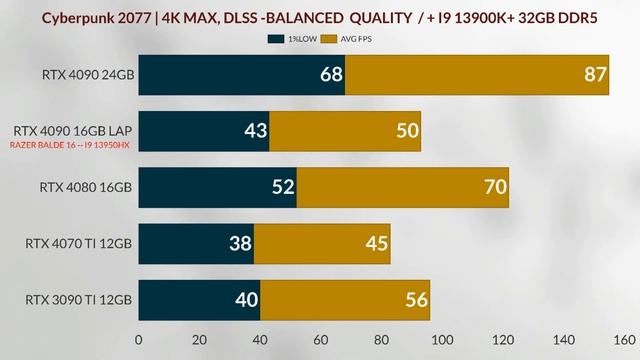 RTX 4090  Laptop VS RTX 4090 24GB VS RTX 4080 16GB VS RTX 4070TI 12GB 4K Gaming Test RAZER Blade