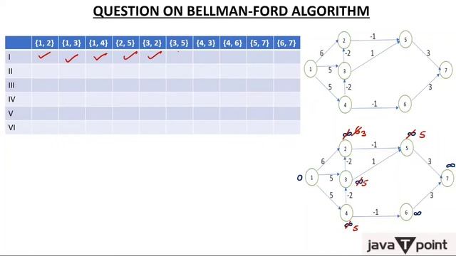 12-Bellman's Ford Algorithm Questions to find Single Source Shortest Path смотреть онлайн
