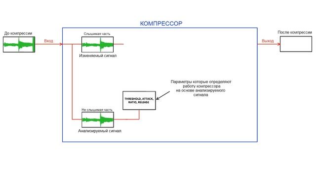 02 из 17 - Принцип работы звукового компрессора смотреть онлайн