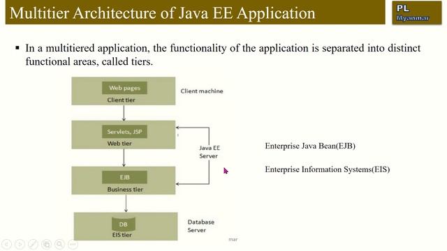 Java EE(Module-1) смотреть онлайн