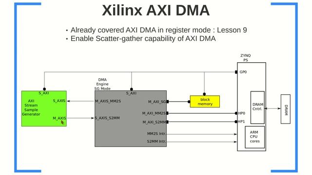 ZYNQ Training - Lesson 10 Part I - Using AXI DMA In Scatter-Gather Mode смотреть онлайн