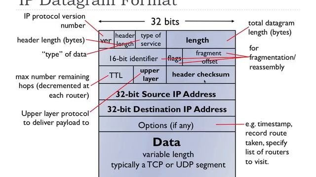 4.4.1 - IP Datagram Format and Fragmentation | FHU - Computer Networks смотреть онлайн