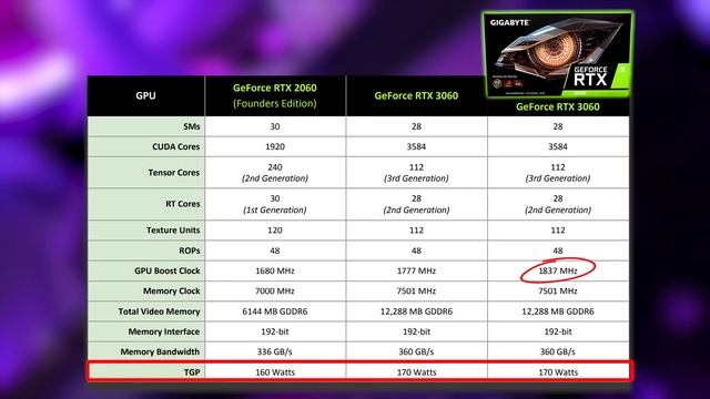 La RTX 3060 Gigabyte Gaming OC anti MINERÍA con 12GB de PODER para los GAMERS - Droga Digital смотреть онлайн