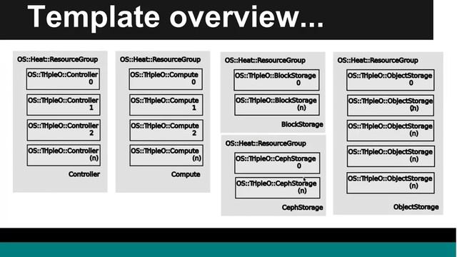 PTL Overview: TripleO смотреть онлайн