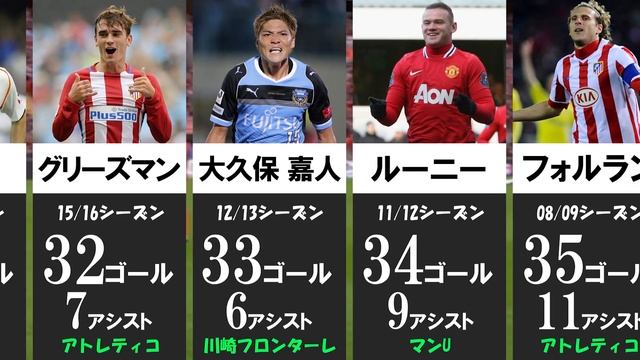 【点取り屋】名選手たちのシーズン別最高成績24選②【バロンドール】 смотреть онлайн