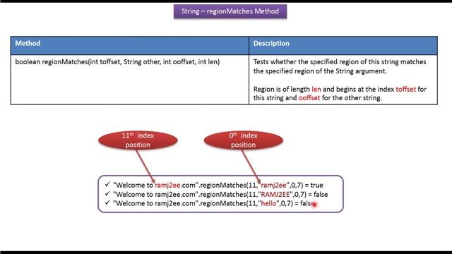 Java String [regionMatches(int toffset, String other, int ooffset, int len) method] | Java Tutorial смотреть онлайн