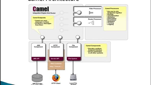 00 Apache Camel Tutorial for Beginners Introduction смотреть онлайн