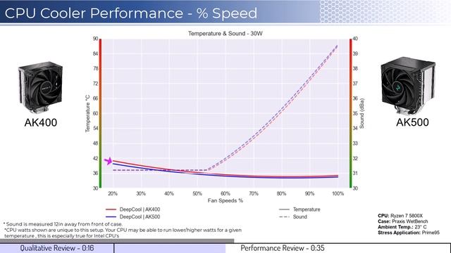 Review: DeepCool AK400 vs AK500 смотреть онлайн