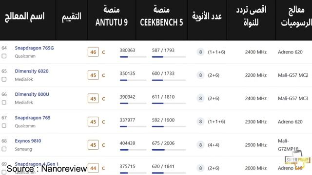 ترتيب معالجات الهواتف 2023 | تعرف على المعالج الاقوى قبل الشراء ? смотреть онлайн