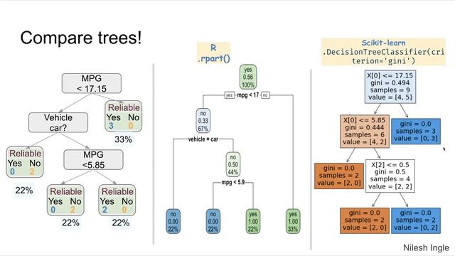 #82: Scikit-learn 79:Supervised Learning 57: Intuition for Decision Trees смотреть онлайн