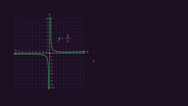 Reciprocal Graphs | Graphs | Maths | FuseSchool смотреть онлайн