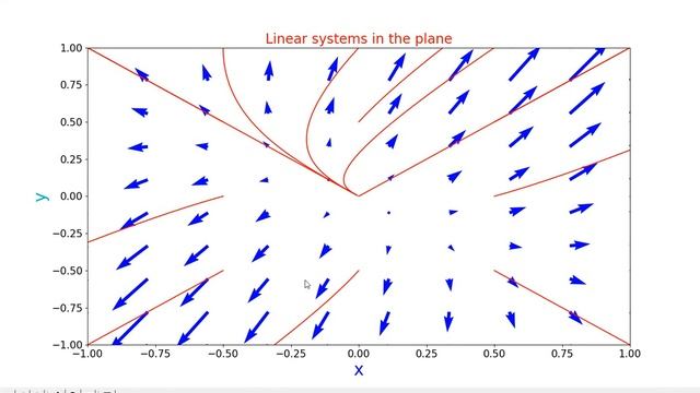 Linear system with numpy scipy and matplotlib смотреть онлайн