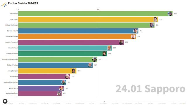 TOP 15 PUCHARU ŚWIATA 2014/15 W SKOKACH NARCIARSKICH | Bar Chart Race смотреть онлайн