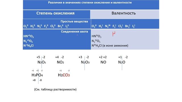 Подготовка к ОГЭ по химии. 9 класс. Валентность и  степень окисления. 07.04.2020