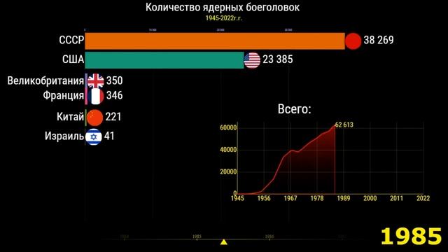 Количество ядерных боеголовок 1945-2022. Сравнение стран (статистика по годам) смотреть онлайн