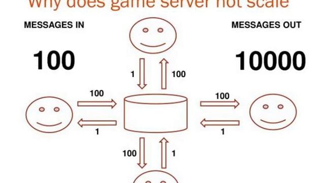 building fast scalable game server in node js смотреть онлайн