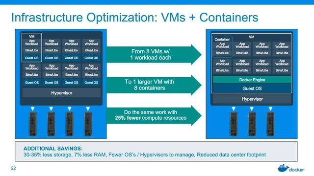 Docker + vSphere: Two Great Tools That Work Great Together смотреть онлайн