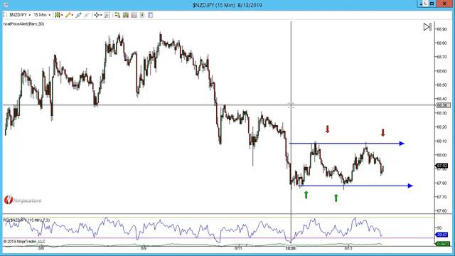 NZDJPY Low And Tight Flag Plus 31 Pips