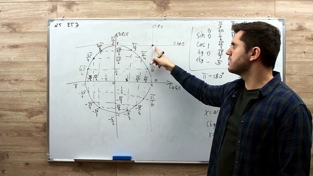 ЕГЭ по Математике Задание №5 ( часть 3). Тригонометрические уравнения. смотреть онлайн