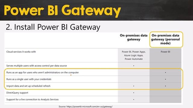 What is Power BI Gateway? Do You Need it to Connect to On-Premise Data? Can You Avoid Using One? смотреть онлайн