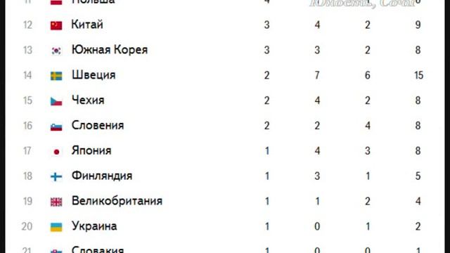 Итоговый Медальный Зачёт Олимпийских Игр в Сочи 2014 смотреть онлайн