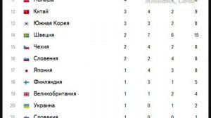 Итоговый Медальный Зачёт Олимпийских Игр в Сочи 2014