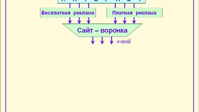 Как сделать рекламу бесплатной. Урок №6 смотреть онлайн