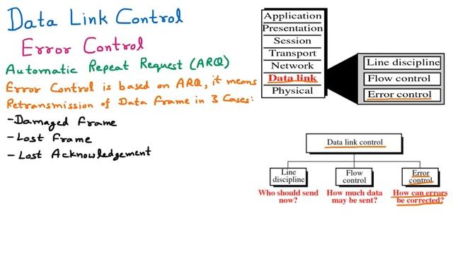 Error Control | Automatic Repeat Request | ARQ | Data Link Control | Functions | Computer Networks смотреть онлайн