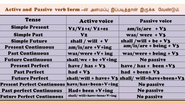 # GRAMMAR, ACTIVE AND PASSIVE VOICE. PART 2. смотреть онлайн