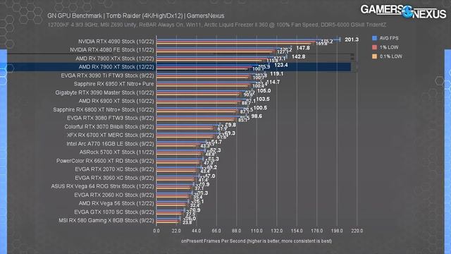 AMD's Greedy Upsell: RX 7900 XT Review & Benchmarks Vs. XTX, 4080, & More