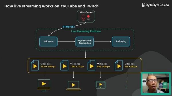 How Does Live Streaming Platform Work? (YouTube live, Twitch, TikTok Live)