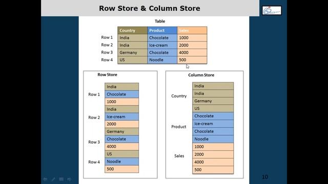 SAP BW On Hana Data Storage Tutorial | SAP BW On Hana Data Management - 1 смотреть онлайн