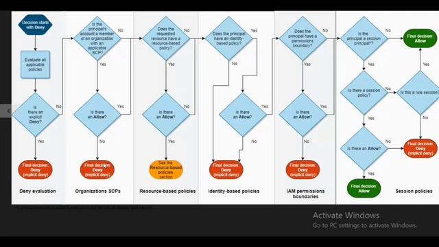 S4 AWS IAM RBAC , ABAC #CrossAccountRole #HowtoAcessCrossAccountUsingIAMRole смотреть онлайн
