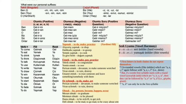 TURKISH GRAMMAR For Beginners: SIMPLE PRESENT TENSE In Turkish