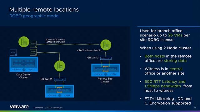 Storage at the Edge 2 node vSAN Clusters for the Win! смотреть онлайн