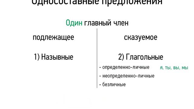 Односоставные предложения смотреть онлайн