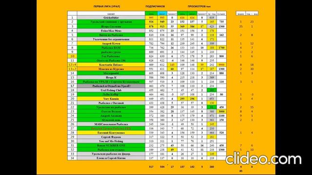 Статистика рыболовных каналов Ютуба. Урал. Июль-август 2023. смотреть онлайн