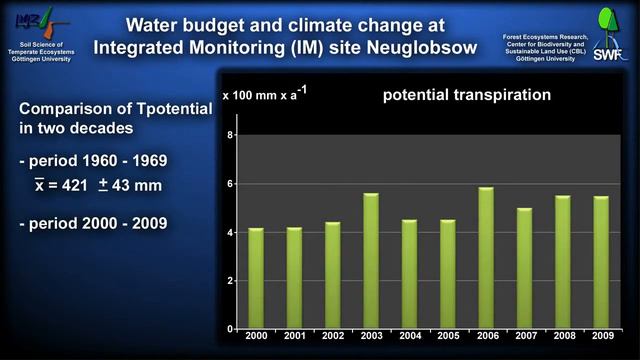 Monitoring site Neuglobsow: Comparison of two decades смотреть онлайн