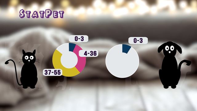 Домашняя работа. Статистика от СтатПэт с графиками
