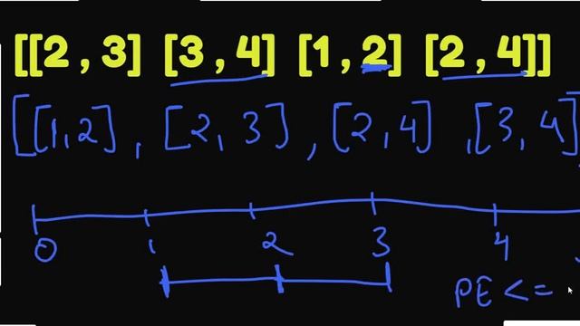 Non-overlapping Intervals | LeetCode 435 | Python Solution смотреть онлайн