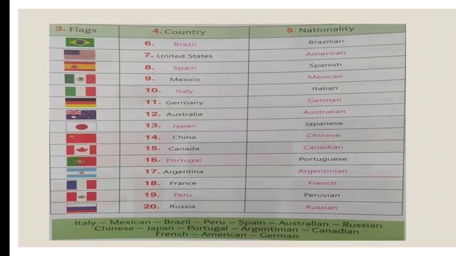 11/06 5° Ano Countries And Nationalities