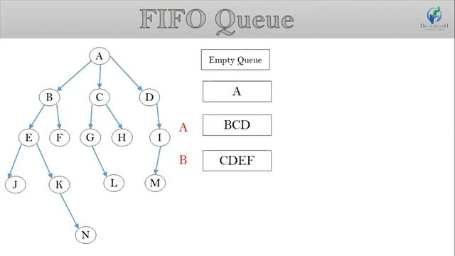 Breadth first search algorithm BFS In AI смотреть онлайн