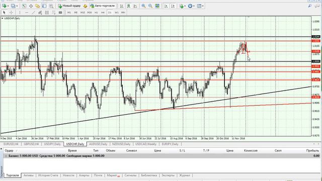 Аналитика форекс на 2.12.2016 смотреть онлайн